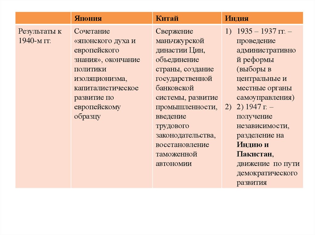 Япония 9 класс всемирная история план конспект