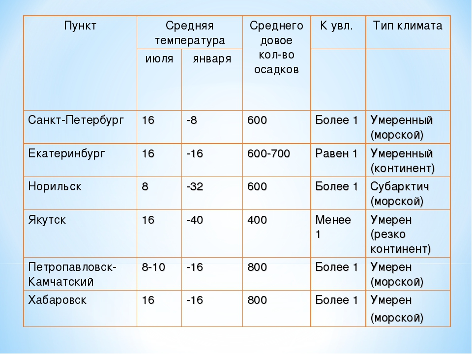 Информация о среднегодовом. Таблица средних температур. Коэффициент увлажнения таблица. Количество осадков таблица. Коэффициент увлажнения в Норильске.