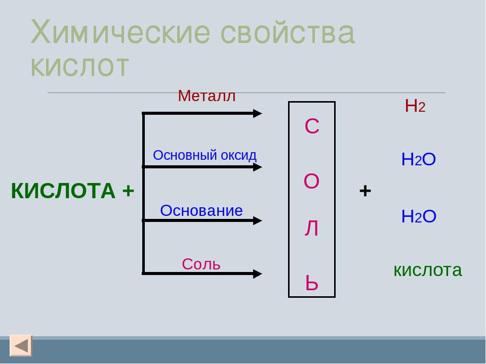 Свойства кислот тренажер