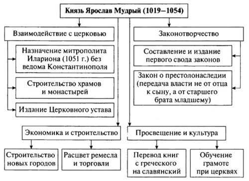 gdz uchebnik po istorii rossii 6